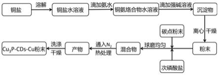 磷化亞銅-碳點-銅三元復合光催化劑的制備方法