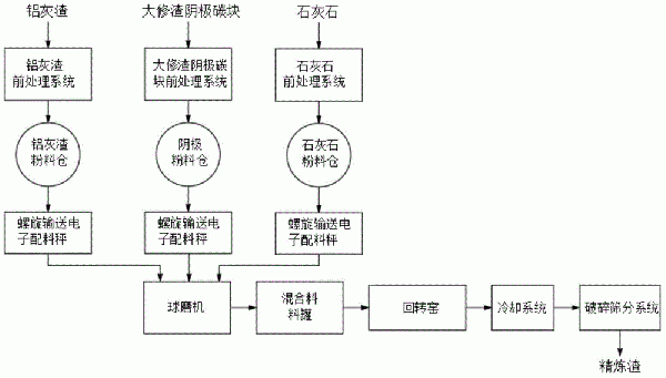 鋁灰渣與大修渣協同處理利用方法及裝置與流程
