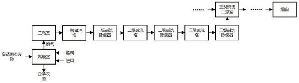 高磷固態廢物的焚燒預處理工藝的制作方法