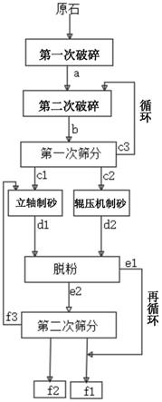 機制砂干法聯合生產工藝的制作方法