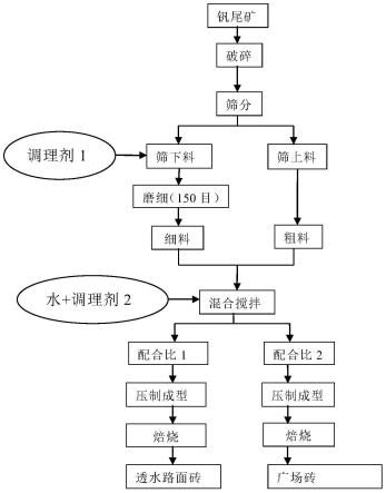 利用釩尾礦制備燒結路面磚的方法與流程