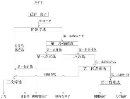 含鉭鈮、錫石、長石、鋰輝石的偉晶巖綜合利用方法與流程