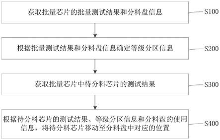 半導體測試分選機的分料方法、控制裝置、計算機設備與流程