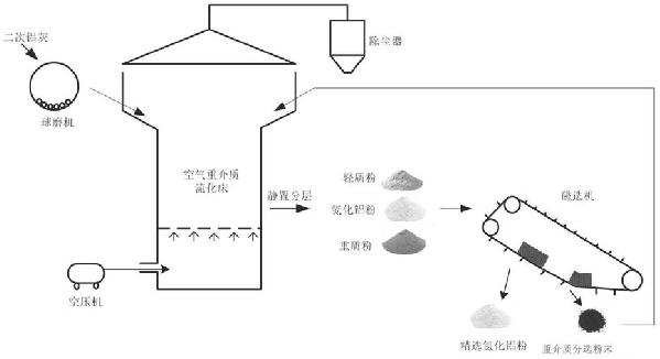 空氣重介質流化床分選二次鋁灰中氮化鋁的方法與流程
