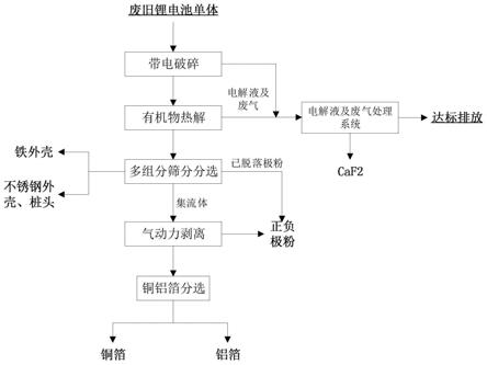 廢舊鋰電池高溫熱解及氣動力剝離分選的方法與流程