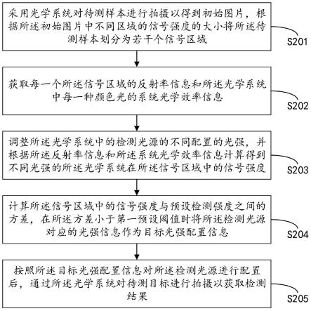 半導體光學檢測方法及系統與流程