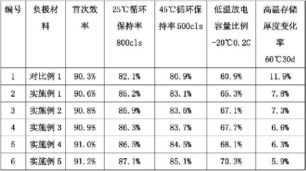 電極、電極材料及其制備方法與流程