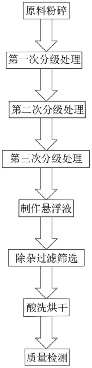 活性硅微粉的生產工藝的制作方法