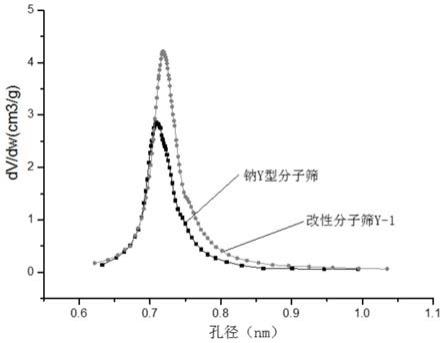 分子篩的改性方法、由該方法得到的改性分子篩及其應用與流程