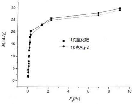 高載銀量的銀沸石分子篩吸附劑及其制備方法和應用與流程