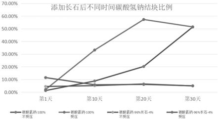 防止碳酸氫鈉結塊的方法與流程
