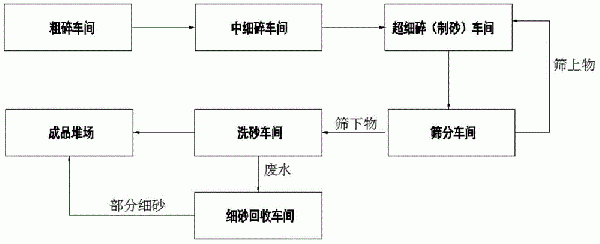 利用開挖料生產機制砂的方法與流程