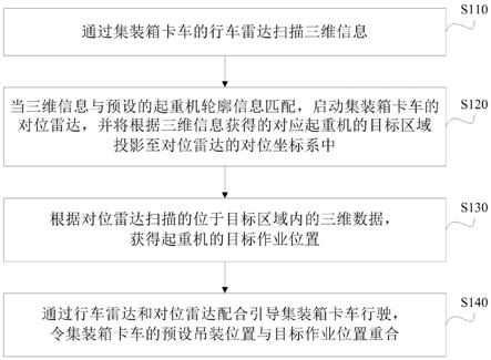 集裝箱卡車與起重機的對位方法及相關設備與流程