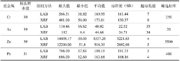重金屬污染土壤便攜式XRF篩查數據的方法與流程
