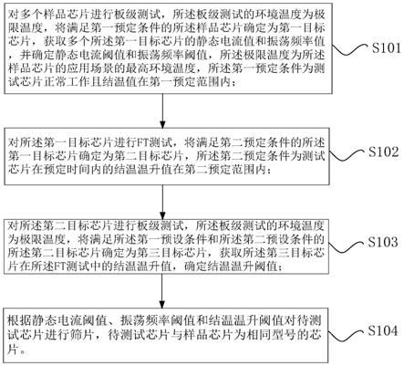芯片的篩片方法、裝置及篩片設備與流程