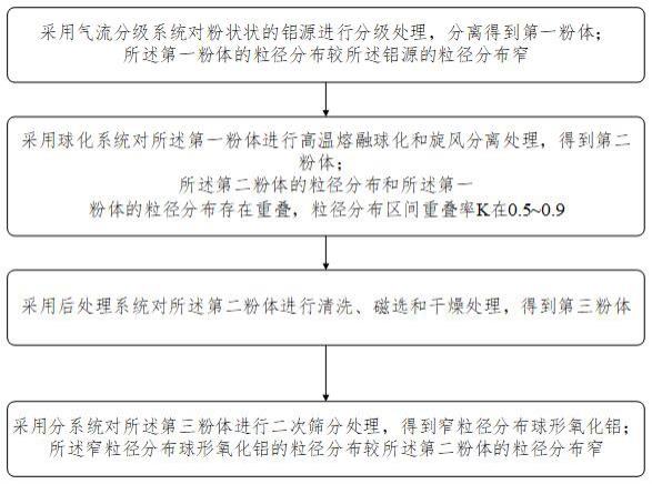 窄粒徑分布球形氧化鋁的制備方法及窄粒徑分布球形氧化鋁與流程
