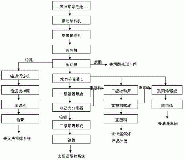 廢鉛蓄電池全自動拆解工藝流程的制作方法