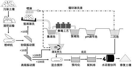土壤異位清洗修復系統的制作方法