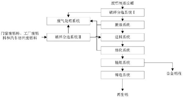 再生鋁生產系統的制作方法