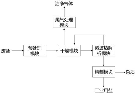 工業廢鹽資源化處置系統及方法與流程