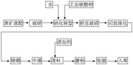 冶金球團用改性膨潤土及其生產工藝的制作方法