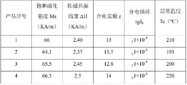 制造釔鋁石榴石鐵氧體材料的方法與流程