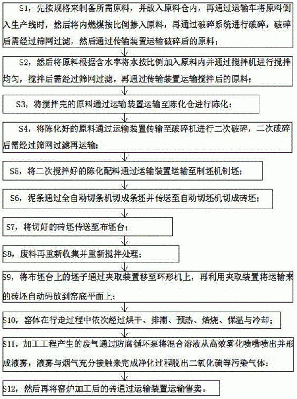 窯爐生產加工工藝的制作方法