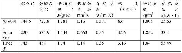 三元混合熔鹽傳熱蓄熱介質及其制備方法與流程