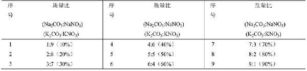鈉基二元熔鹽高溫傳熱蓄熱工質
