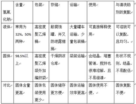 速溶粉劑氫氧化鈉的制備方法及應用與流程