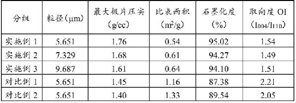 高壓實高倍率人造石墨負極材料及其制備方法與流程