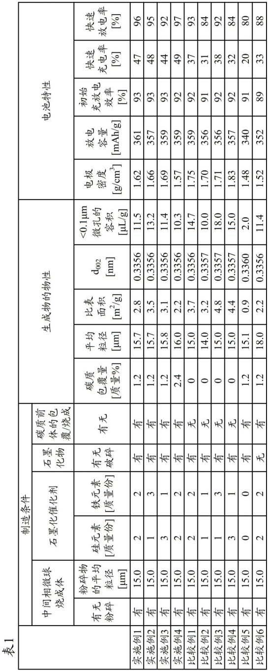 碳質包覆石墨材料的制造方法與流程