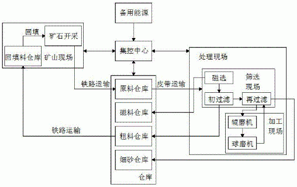 礦山智能集控系統的制作方法