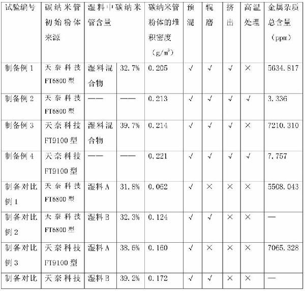 高分散性碳納米管的制備方法及制得的高分散性碳納米管、導電漿料及其制備方法與流程