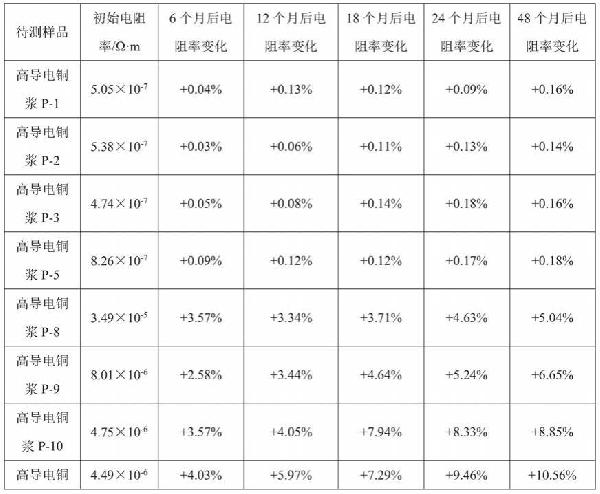 高導電銅漿、制備方法、柔性高導電銅膜及其應用與流程