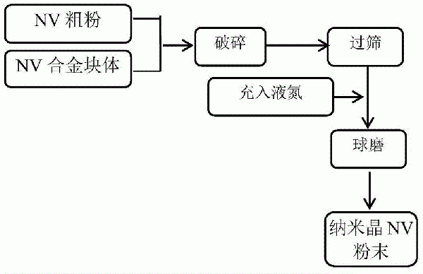 超細納米晶VN合金粉末的制備方法與流程