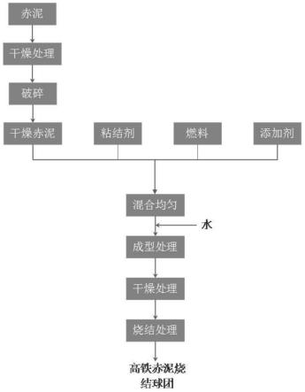高鐵赤泥燒結球團的制備方法與流程