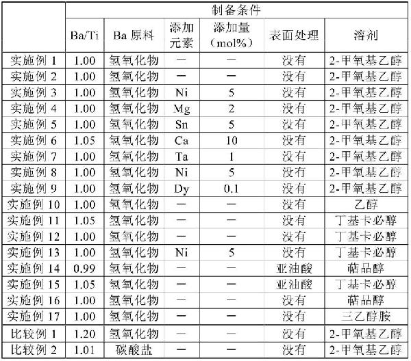 鈦酸鋇粒子、其制造方法及鈦酸鋇粒子的分散液與流程
