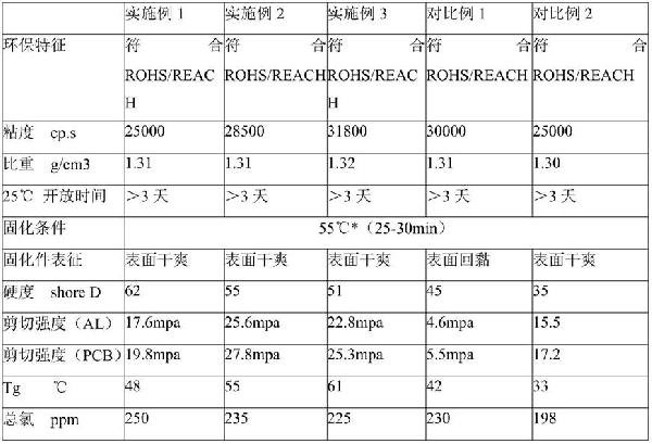 低溫快速固化環氧結構膠及其制備方法與流程