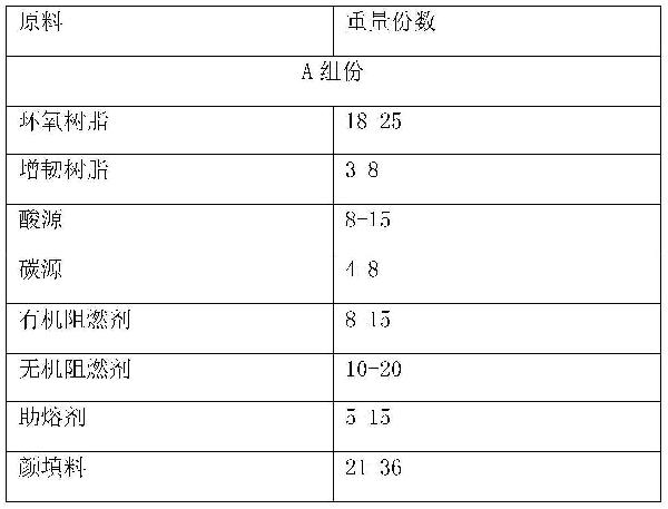 用于汽車動力電池包和儲能設備的輕質無溶劑環氧膨脹型防火涂料及其制備方法與流程