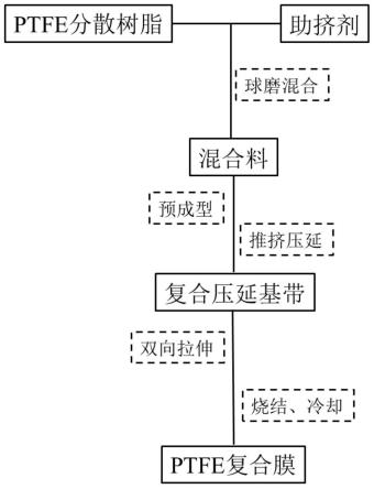 PTFE復合膜的制備方法與流程