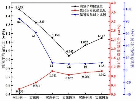 具有抗雜質氣體毒化能力的復合儲氫材料及其制備方法