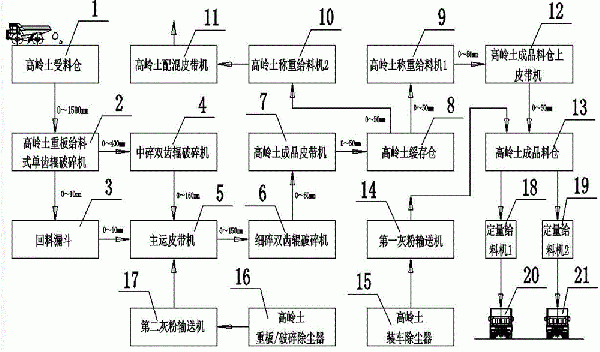 高嶺土破碎生產及配料系統的制作方法