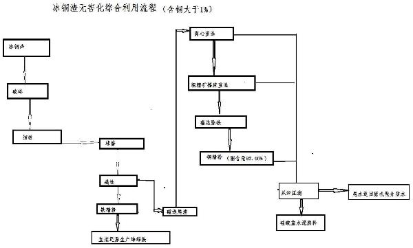 冰銅渣無害化二次利用的方法與流程