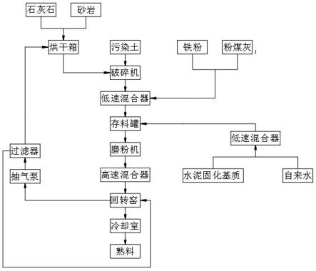 水泥窯協同處置多種重金屬復合污染土壤的方法與流程