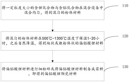 偏鋁酸鋰陶瓷材料及其制備方法和應用與流程