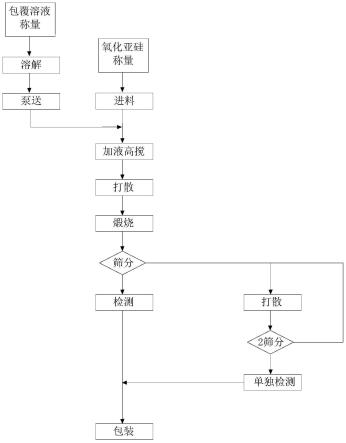 碳包覆氧化亞硅負極材料的工業制備方法與流程