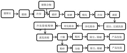 用鋰輝石和鋰聚合物生產單水氫氧化鋰的工藝的制作方法