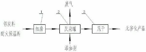 鋁電解廢內襯及鋁灰處置裝置和方法與流程