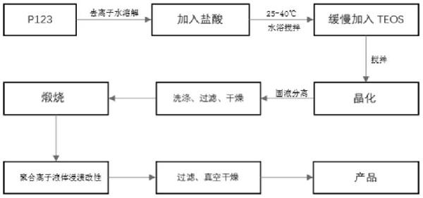 負載氨基酸離子液體的SBA-15型分子篩吸附劑及其制備方法、應用